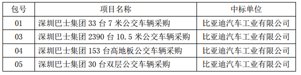 比亞迪:預中標15.2億新能源車輛采購項目 比亞迪:預中標15.2億新能源車輛采購項目
