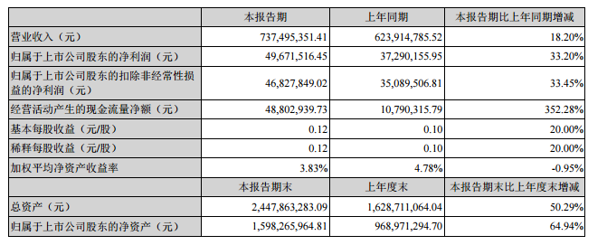 拓邦股份：2016中報凈利潤0.5億 同比增長34.08%