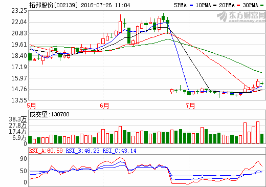 拓邦股份：2016中報凈利潤0.5億 同比增長34.08%