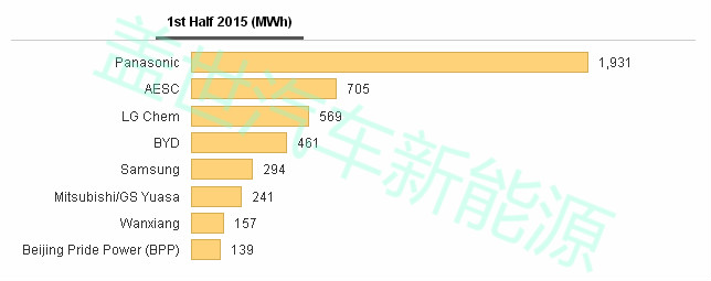 上半年全球動力電池產量TOP 10，中國入圍四家