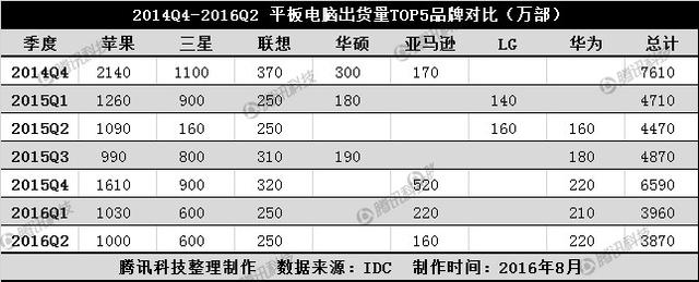 連續(xù)7個(gè)季度同比下滑 平板電腦的未來在何處？