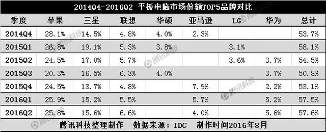 連續(xù)7個(gè)季度同比下滑 平板電腦的未來在何處？