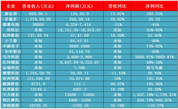 18家電池企業2016年上半年營收及凈利出爐 增速明顯 18家電池企業2016年上半年營收及凈利出爐 增速明顯