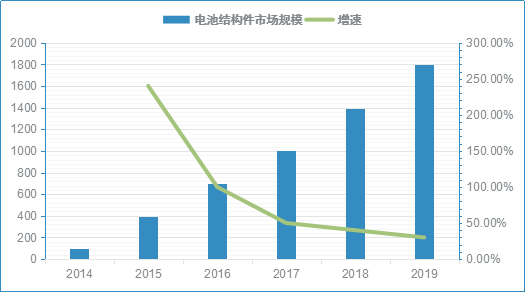 2019年我國電動汽車用電池結構件市場規模將達到18億元