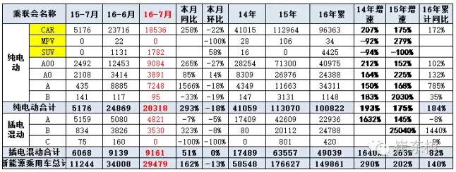 乘聯會：2016年7月新能源乘用車銷3萬增1.6倍