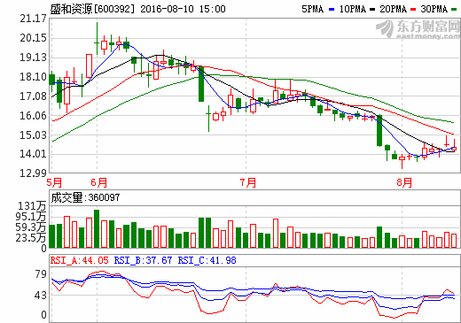 盛和資源：上半年業(yè)績虧損2309萬 稀土下游產業(yè)需求疲軟