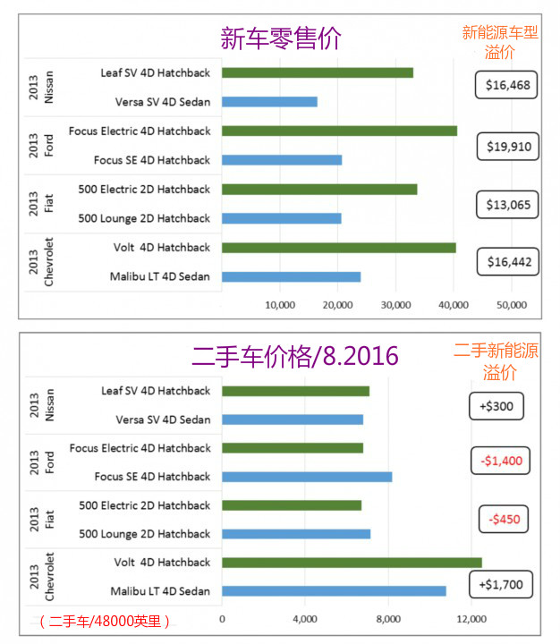 二手車殘值率過低 新能源表面風光實則令人擔憂