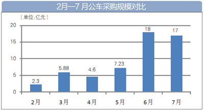 7月新能源公交車采購大單多 4個項目中標(biāo)金額過億