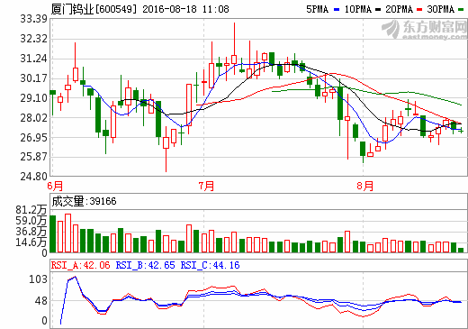 廈門鎢業(yè)：2016上半年凈利潤(rùn)6842萬(wàn)元 同比增長(zhǎng)101%