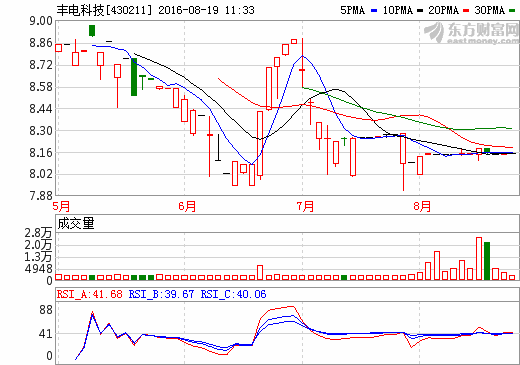 豐電科技：上半年凈利增近7成 新能源汽車業(yè)務(wù)初現(xiàn)增長(zhǎng)點(diǎn)
