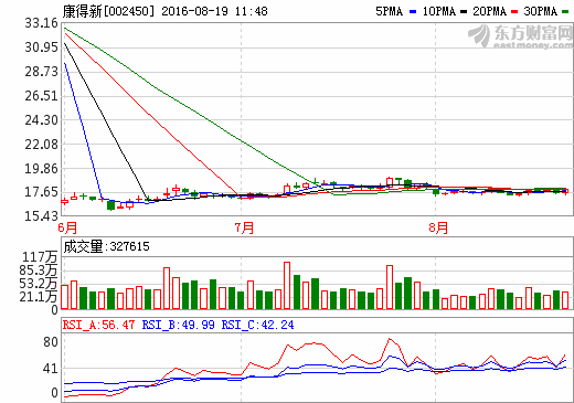 康得新：預計量子電池材料明年量產(chǎn) 目前處研發(fā)階段