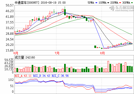 中通客車(chē)：中報(bào)凈利增長(zhǎng)逾504% 上半年累計(jì)銷(xiāo)售客車(chē)7908輛