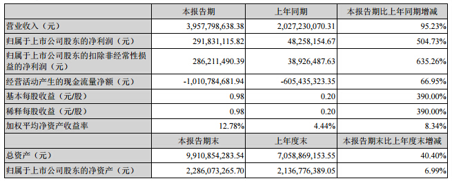 中通客車(chē)：中報(bào)凈利增長(zhǎng)逾504% 上半年累計(jì)銷(xiāo)售客車(chē)7908輛