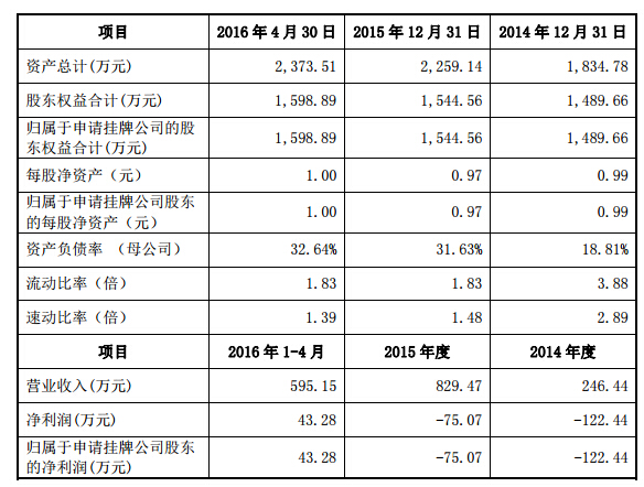金暉股份申請新三板掛牌上市 2016年1-4月凈利潤43萬元 金暉股份申請新三板掛牌上市 2016年1-4月凈利潤43萬元