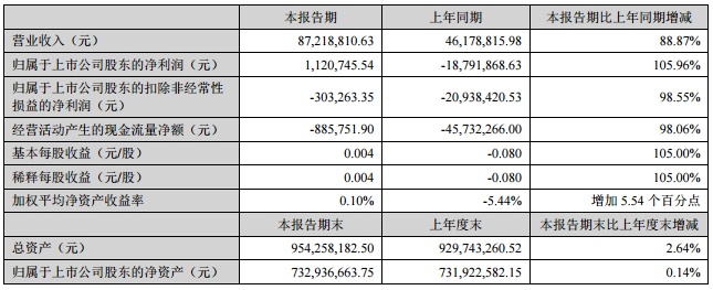 融捷股份：2016上半年凈利潤(rùn)同比增長(zhǎng)105.96%