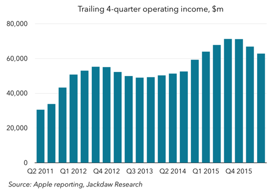 圖表解讀蘋果過(guò)去5年成績(jī)單：在中國(guó)取得巨大成就
