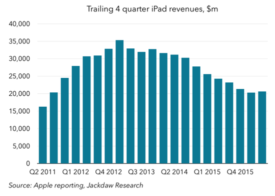 圖表解讀蘋果過去5年成績單:在中國取得巨大成就 圖表解讀蘋果過去5年成績單:在中國取得巨大成就