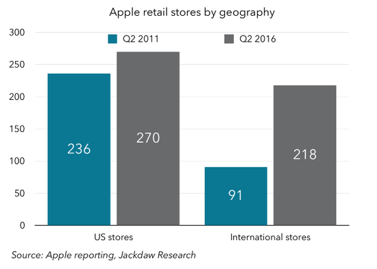 圖表解讀蘋果過去5年成績單:在中國取得巨大成就 圖表解讀蘋果過去5年成績單:在中國取得巨大成就