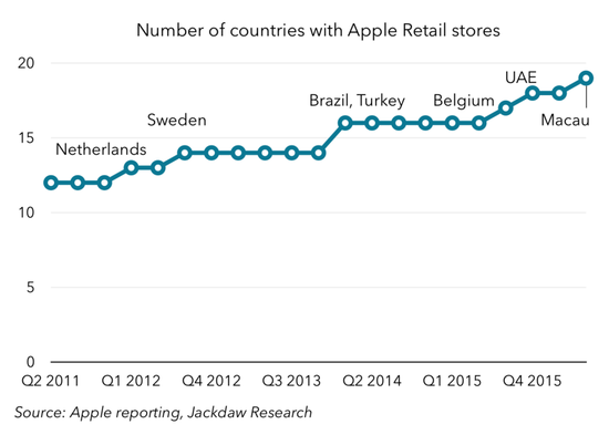 圖表解讀蘋果過去5年成績單:在中國取得巨大成就 圖表解讀蘋果過去5年成績單:在中國取得巨大成就