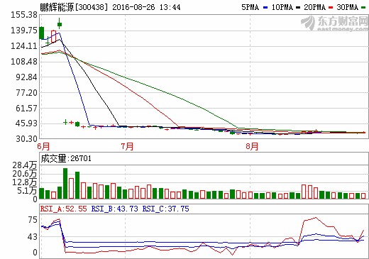 鵬輝能源：上半年鋰離子電池營(yíng)收3.71億元 同比增長(zhǎng)近50%