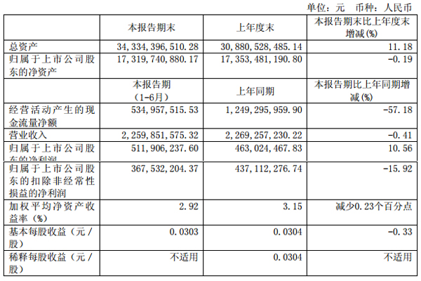 洛陽鉬業:上半年實現凈利5.11億元 將躋身國際礦業巨頭 洛陽鉬業:上半年實現凈利5.11億元 將躋身國際礦業巨頭