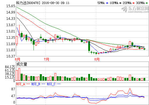 科力遠：上半年實現營業收入8.15億元 同比增長124.76%