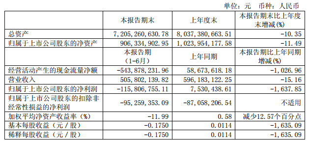 西部資源:上半年凈利巨虧1.16億元 受困新能源政策調(diào)整 西部資源:上半年凈利巨虧1.16億元 受困新能源政策調(diào)整