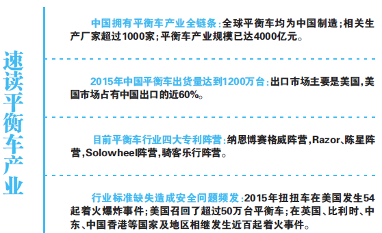 4000億平衡車產(chǎn)業(yè)失去平衡 頻遭美國(guó)“337調(diào)查” 4000億平衡車產(chǎn)業(yè)失去平衡 頻遭美國(guó)“337調(diào)查”