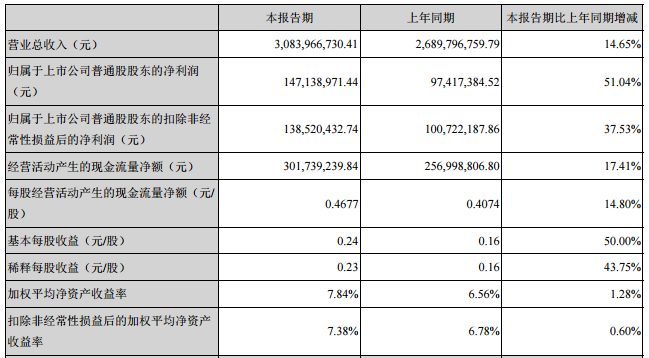欣旺達:上半年凈利潤1.47億元 同比增長51.04% 欣旺達:上半年凈利潤1.47億元 同比增長51.04%