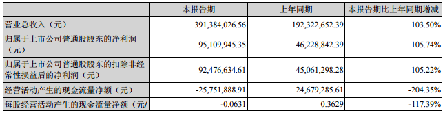 先導智能：上半年鋰電設備收入2.71億 同比增長加131.01% 