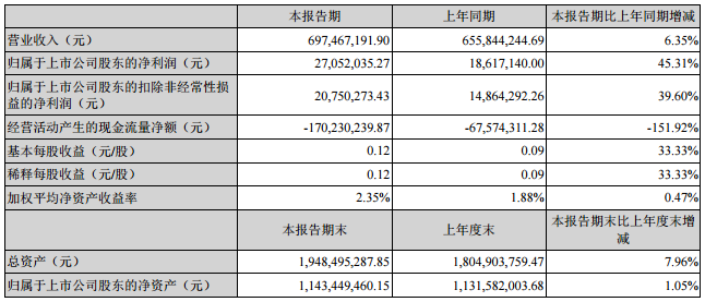 圣陽股份：上半年凈利潤0.27億元 同比增長45.31%。