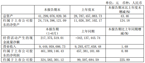 中國動(dòng)力：上半年?duì)I收94.50億元 同比增長1.68%