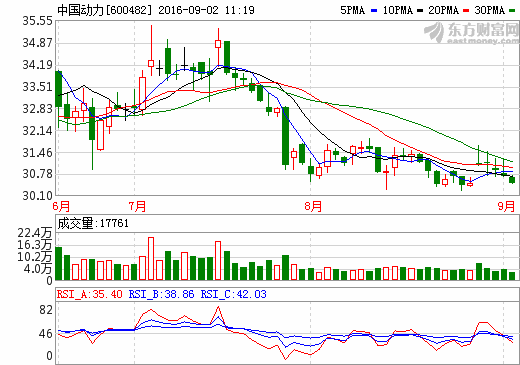 中國動(dòng)力：上半年?duì)I收94.50億元 同比增長1.68%