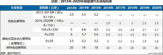 2013-2020年新能源汽車(chē)補(bǔ)貼標(biāo)準(zhǔn) 2013-2020年新能源汽車(chē)補(bǔ)貼標(biāo)準(zhǔn)