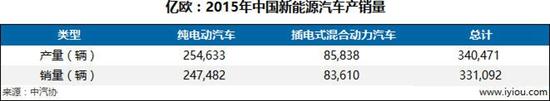 2015年中國(guó)新能源汽車(chē)產(chǎn)銷(xiāo)量 2015年中國(guó)新能源汽車(chē)產(chǎn)銷(xiāo)量