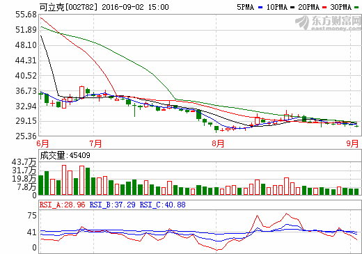 可立克利潤大漲50% 新能源行業(yè)帶來發(fā)展窗口期 可立克利潤大漲50% 新能源行業(yè)帶來發(fā)展窗口期