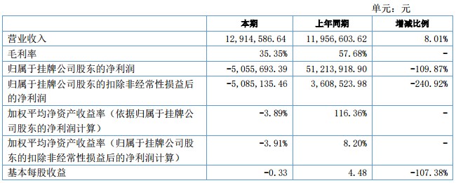 億華通：助力燃料電池產品應用 上半年營收0.13億元