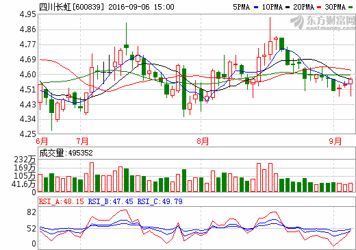 四川長虹：上半年營收327.75億元 同比增長9.78%