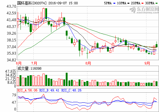 國軒高科 國軒高科