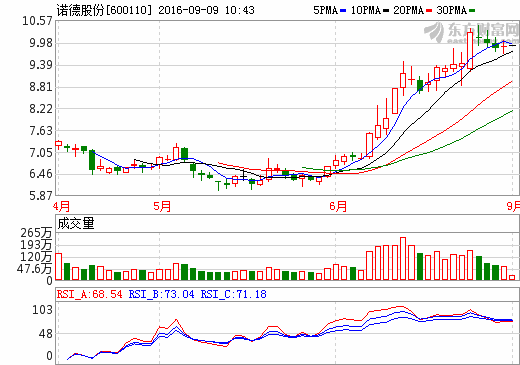 諾德股份 諾德股份