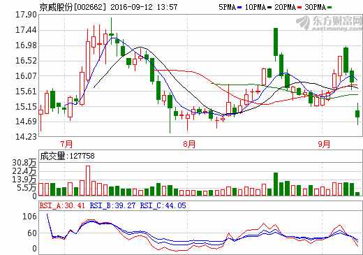 京威股份 京威股份