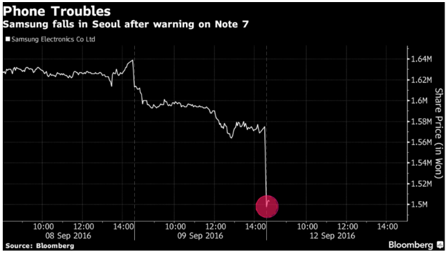 Note 7電池風(fēng)波持續(xù)發(fā)酵 市值兩天蒸發(fā)掉200億美元 Note 7電池風(fēng)波持續(xù)發(fā)酵 市值兩天蒸發(fā)掉200億美元
