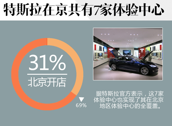 特斯拉在華迅速布局 已開22家體驗(yàn)中心