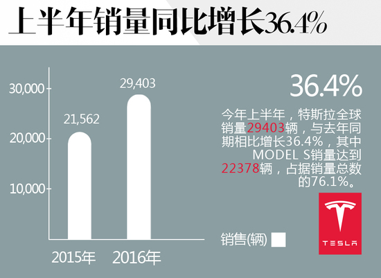 特斯拉在華迅速布局 已開22家體驗(yàn)中心