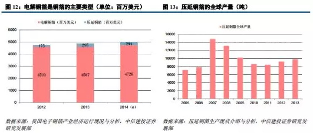 鋰電材料之 PCB板材漲價主因的“鋰電銅箔超級成長周期”