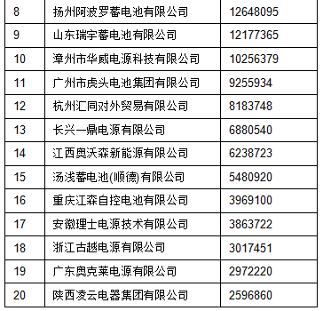 2015年中國(guó)起動(dòng)鉛酸蓄電池出口前20強(qiáng)企業(yè)名單