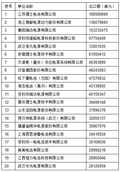2015年中國(guó)密封鉛酸蓄電池出口前20強(qiáng)名單