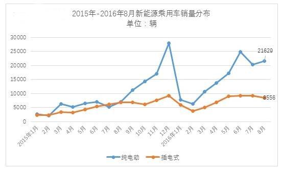 新能源汽車銷量統計