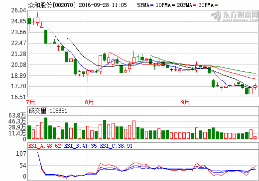 眾和股份 眾和股份
