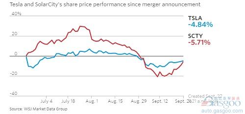 收購(gòu)計(jì)劃公布后兩公司股票走勢(shì)